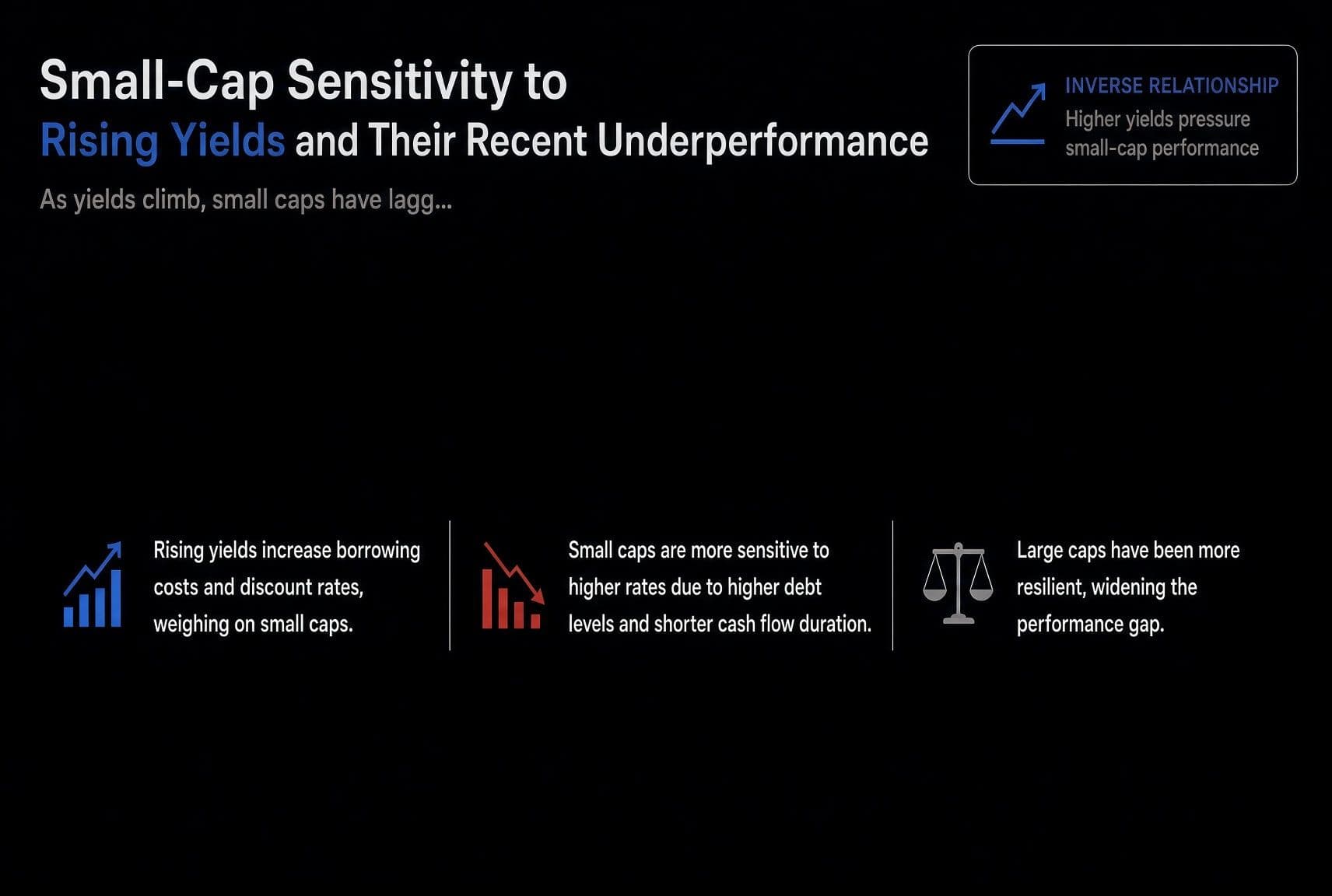 Small-Cap Sensitivity to Rising Yields and Their Recent Underperformance Small-Cap Sensitivity to Rising Yields and Their Recent Underperformance