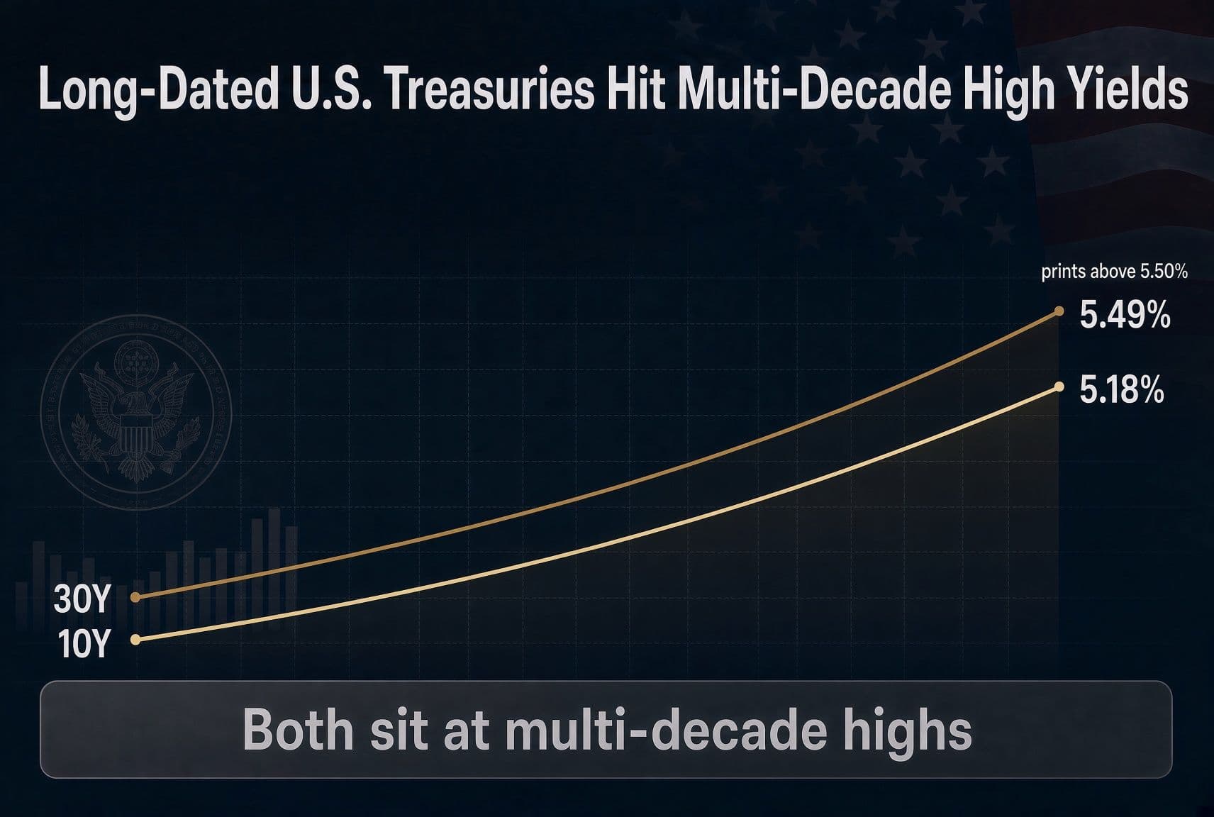Long-Dated U.S. Treasuries Hit Multi-Decade High Yields Long-Dated U.S. Treasuries Hit Multi-Decade High Yields